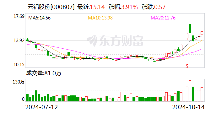 云铝股份：前三季度净利润预增51.70%-53.69%-第1张图片-领航者区块链资讯站