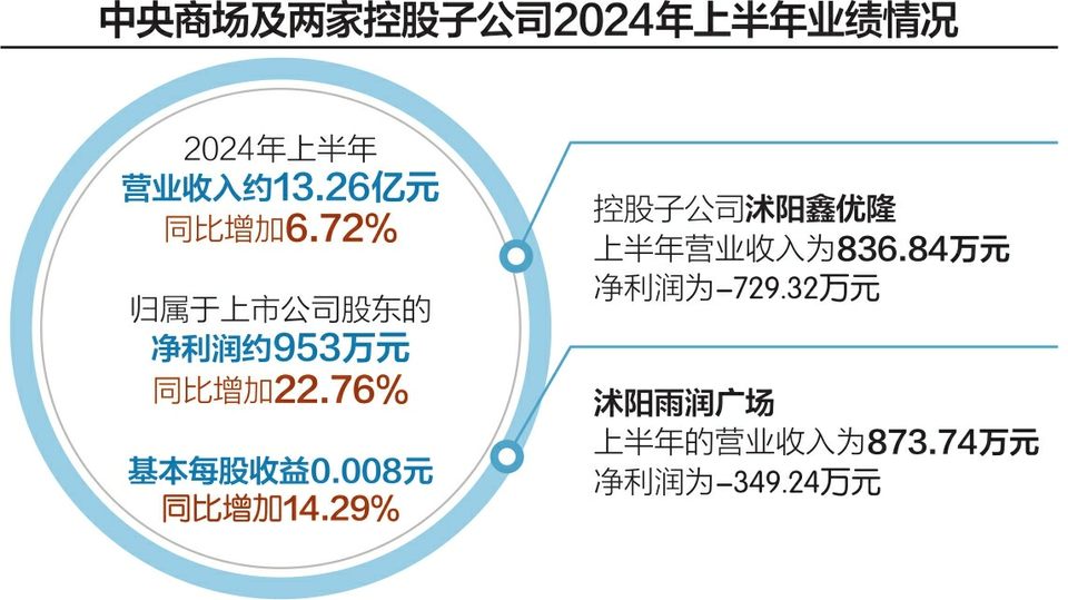 中央商场及3家控股子公司被68户业主起诉 要求支付委托经营收益3601.26万元-第1张图片-领航者区块链资讯站