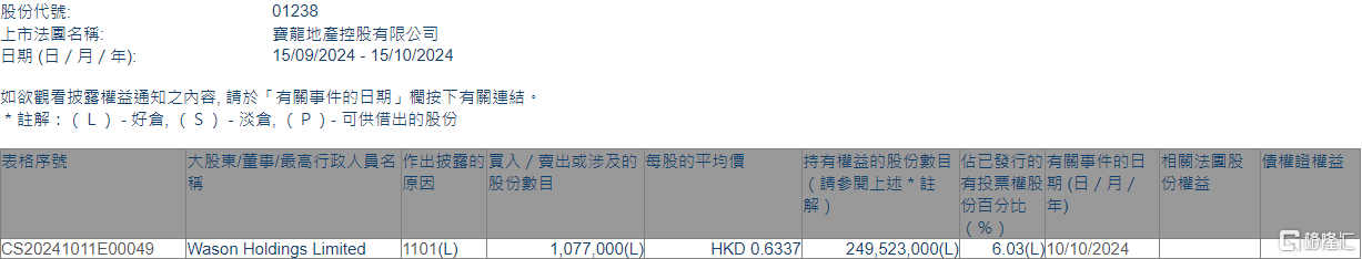 宝龙地产(01238.HK)获Wason Holdings Limited增持107.7万股-第1张图片-领航者区块链资讯站