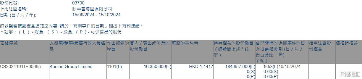 映宇宙(03700.HK)获Kunlun Group增持1635万股-第1张图片-领航者区块链资讯站