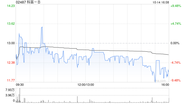 科笛-B10月14日斥资24.47万港元回购2万股-第1张图片-领航者区块链资讯站