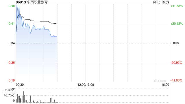 华南职业教育早盘一度涨超40% 公司扩建校区以支持业务发展-第1张图片-领航者区块链资讯站