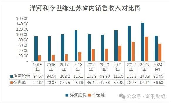 洋河股份市值、净利润失守前三！张联东据6600人销售团队仍不解增速乏力难题-第2张图片-领航者区块链资讯站