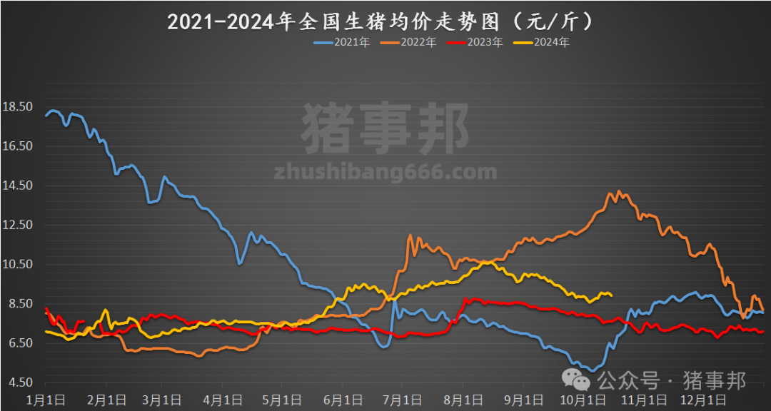 10月15日猪价汇总（大面积下跌，均价再度破9元/斤！）-第5张图片-领航者区块链资讯站