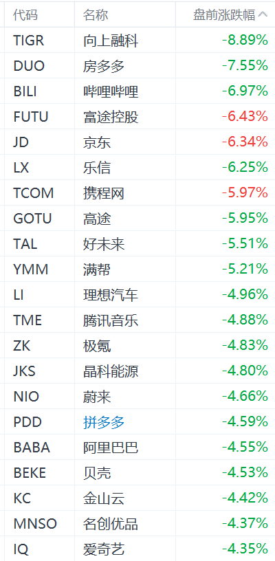 中概股盘前集体下挫：老虎证券跌近9%，阿里拼多多跌超4%-第1张图片-领航者区块链资讯站