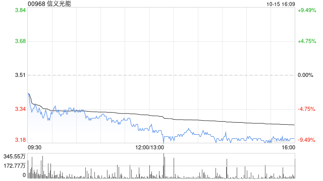 小摩：下调信义光能评级至“中性” 目标价降至3.7港元-第1张图片-领航者区块链资讯站