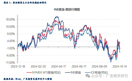 地缘风险溢价回落后，原油驱动回归基本面-第3张图片-领航者区块链资讯站