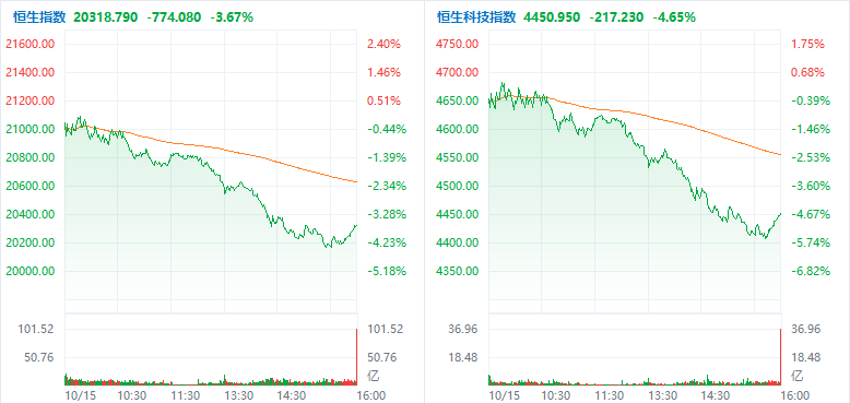 港股恒指能否守住20000点？三大指数集体下挫 房地产板块领跌-第1张图片-领航者区块链资讯站