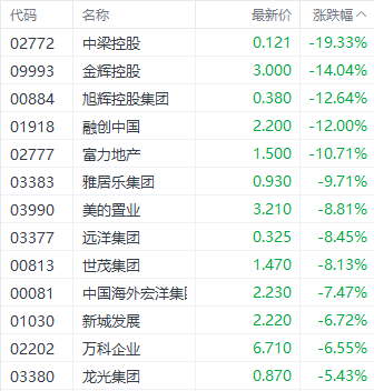 港股恒指能否守住20000点？三大指数集体下挫 房地产板块领跌-第2张图片-领航者区块链资讯站