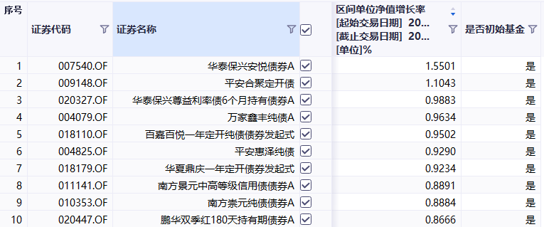 债市的“牛市心态”还没丢！超93%基金正收益，申购额度翻10倍-第1张图片-领航者区块链资讯站