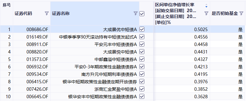 债市的“牛市心态”还没丢！超93%基金正收益，申购额度翻10倍-第2张图片-领航者区块链资讯站