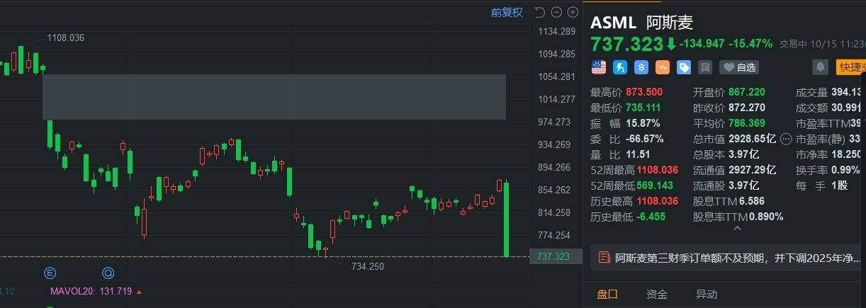 美股异动丨阿斯麦大跌超15% 市值跌破3000亿美元 Q3订单额远不及预期-第1张图片-领航者区块链资讯站