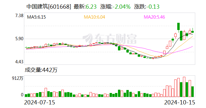 中国建筑：控股股东中建集团拟6亿元-12亿元增持公司股份-第1张图片-领航者区块链资讯站