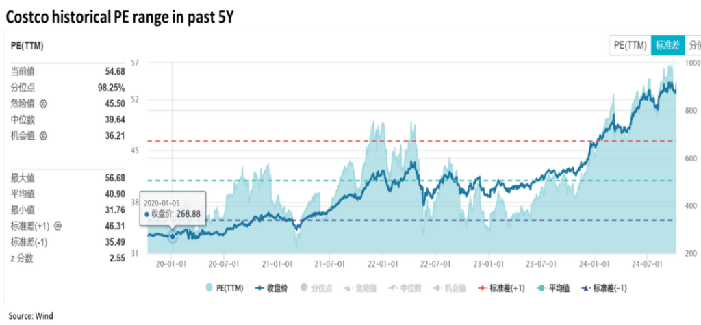 Costco：50倍的奢侈品估值，到底是不是“泡沫”？-第2张图片-领航者区块链资讯站