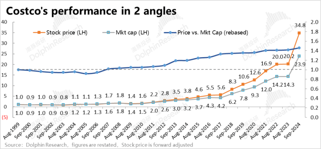 Costco：50倍的奢侈品估值，到底是不是“泡沫”？-第4张图片-领航者区块链资讯站