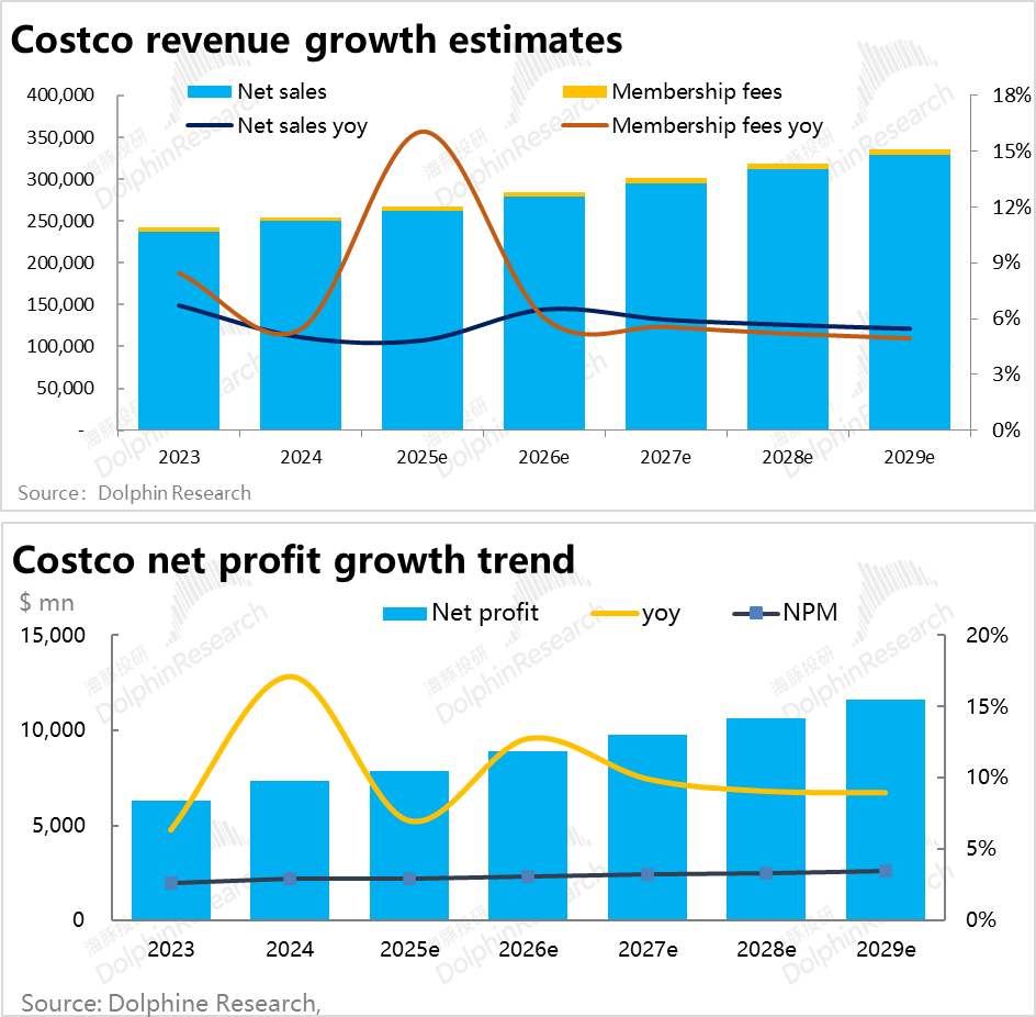 Costco：50倍的奢侈品估值，到底是不是“泡沫”？-第11张图片-领航者区块链资讯站