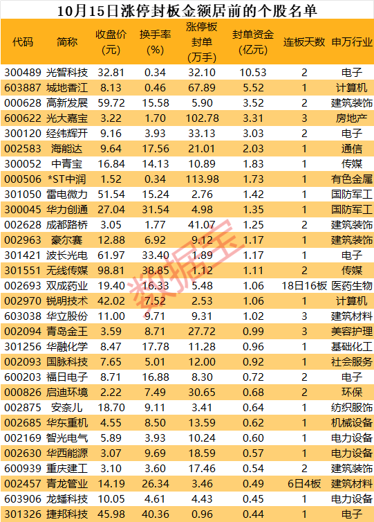 揭秘涨停丨超10亿元抢筹这只“蛇吞象”龙头股-第1张图片-领航者区块链资讯站