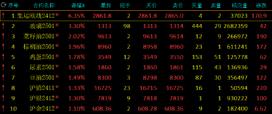 午评：集运欧线涨超6% 玻璃涨超3%-第3张图片-领航者区块链资讯站