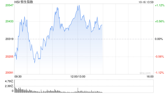 午评：港股恒指涨0.9% 恒生科指涨0.37%内房股涨势强劲-第2张图片-领航者区块链资讯站