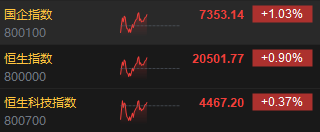 午评：港股恒指涨0.9% 恒生科指涨0.37%内房股涨势强劲-第3张图片-领航者区块链资讯站