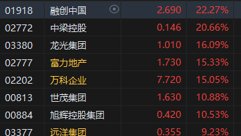 午评：港股恒指涨0.9% 恒生科指涨0.37%内房股涨势强劲-第4张图片-领航者区块链资讯站