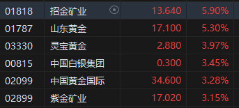 午评：港股恒指涨0.9% 恒生科指涨0.37%内房股涨势强劲-第5张图片-领航者区块链资讯站