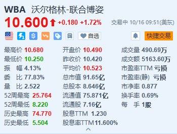 美股异动丨沃尔格林续涨超1.7% 计划在未来3年关闭美国的1200间分店-第1张图片-领航者区块链资讯站