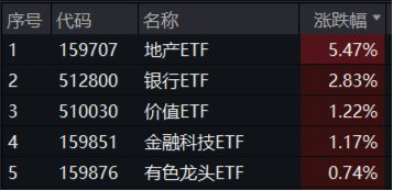 房地产四大重磅利好显现！地产ETF（159707）暴拉5.47%，机构：政策底或已明确，A股有望迎来黄金配置窗口-第1张图片-领航者区块链资讯站