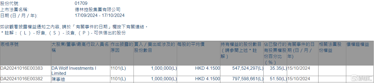 德林控股(01709.HK)获主席、行政总裁兼执行董事陈宁迪增持100万股-第1张图片-领航者区块链资讯站