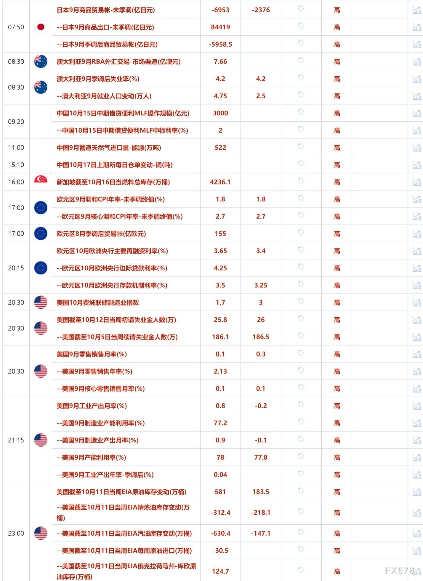 10月17日财经早餐：以色列或在11月5日前报复伊朗，美国大选结果前黄金波动性恐上升-第2张图片-领航者区块链资讯站