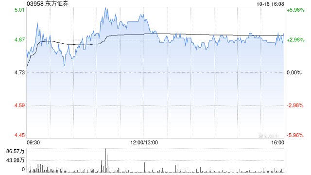 东方证券将于12月13日派发中期股息每10股0.75元-第1张图片-领航者区块链资讯站