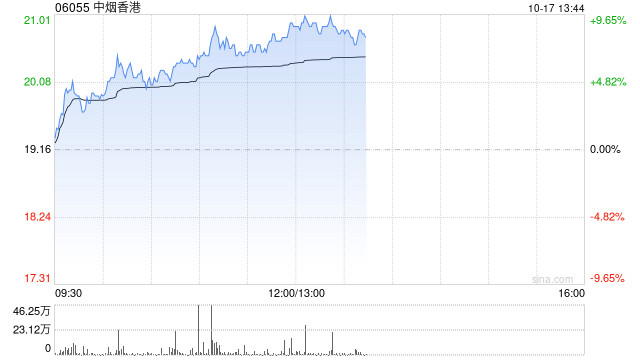 中烟香港早盘涨逾8% 公司各业务板块有望实现高质量增长-第1张图片-领航者区块链资讯站