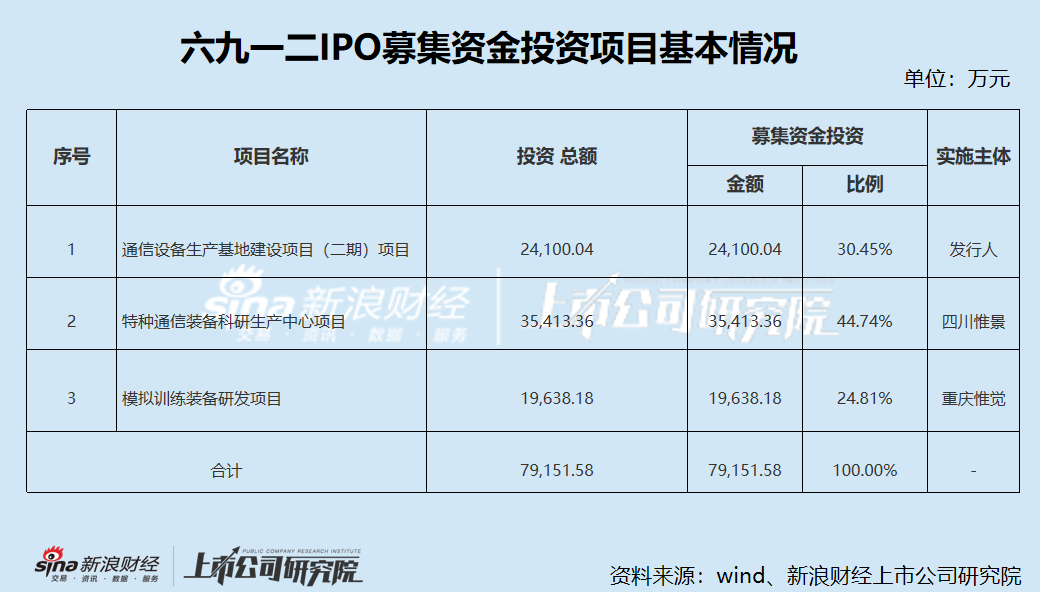 六九一二新股发行背后：高应收账款拖累现金流 研发费用率低于同行-第1张图片-领航者区块链资讯站