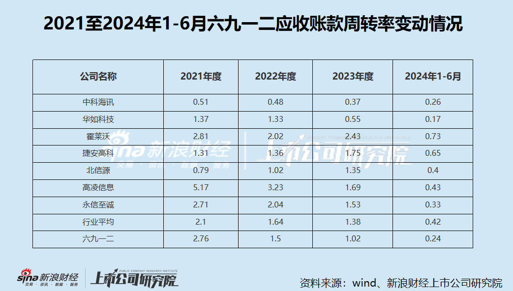 六九一二新股发行背后：高应收账款拖累现金流 研发费用率低于同行-第3张图片-领航者区块链资讯站