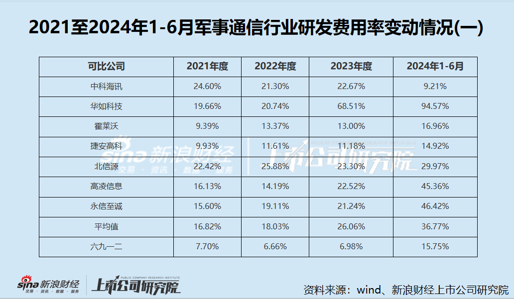 六九一二新股发行背后：高应收账款拖累现金流 研发费用率低于同行-第4张图片-领航者区块链资讯站