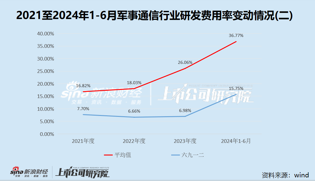 六九一二新股发行背后：高应收账款拖累现金流 研发费用率低于同行-第5张图片-领航者区块链资讯站