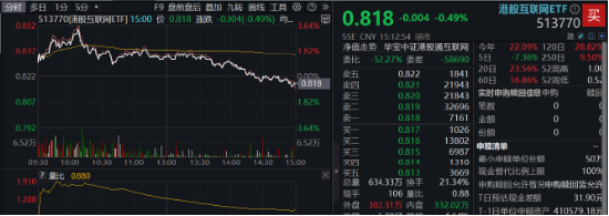 港股冲高回落，市场在担心什么？港股互联网ETF（513770）收绿，早盘一度涨逾3%-第1张图片-领航者区块链资讯站