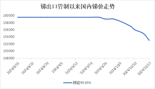 市场供需失衡，国内锑价承压运行-第1张图片-领航者区块链资讯站