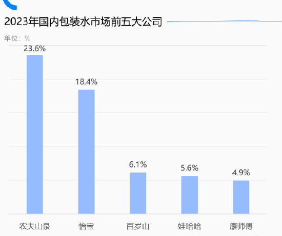 估值只有农夫山泉的1/9，怡宝输在了哪里？-第1张图片-领航者区块链资讯站