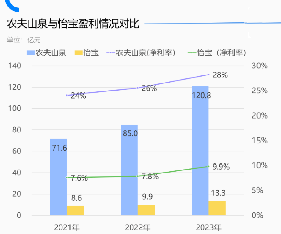 估值只有农夫山泉的1/9，怡宝输在了哪里？-第2张图片-领航者区块链资讯站