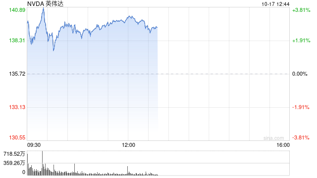 人工智能交易重新点燃 英伟达股价升至新高 超过6月份的高点-第1张图片-领航者区块链资讯站