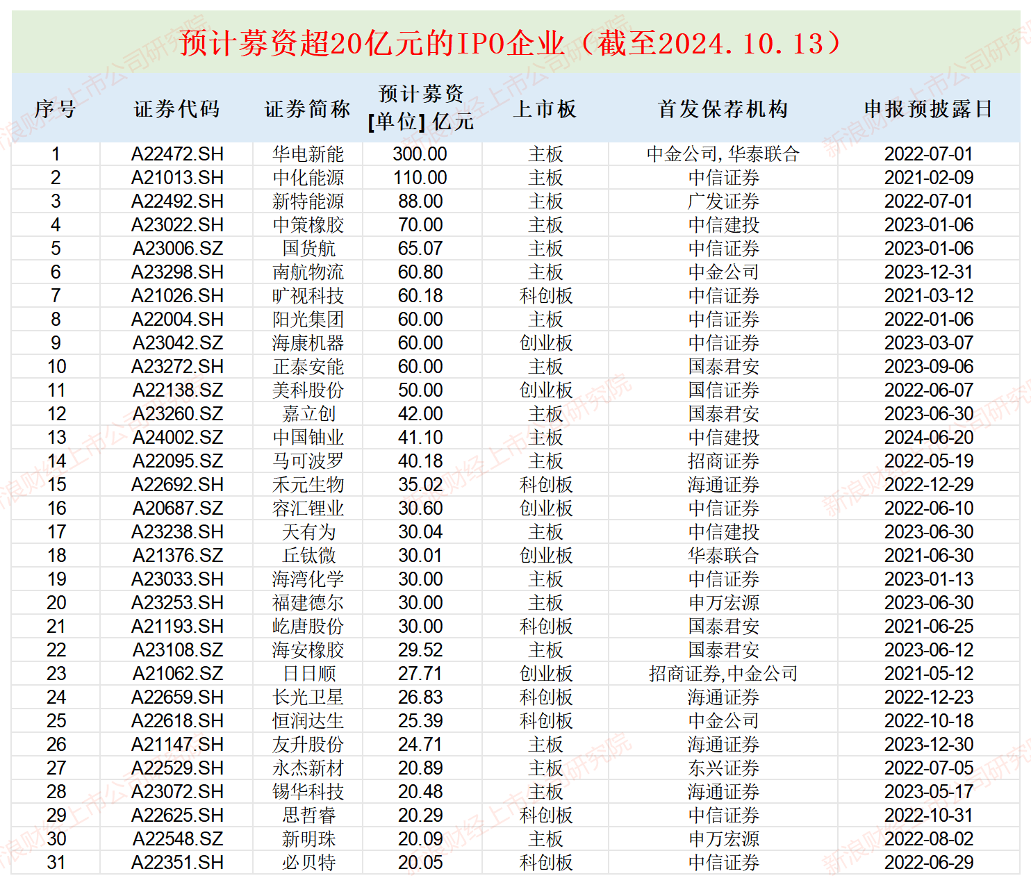 永杰新材盈利大降仍募资超20亿元 还没上市就疑现“融资性贸易”|IPO高募资-第1张图片-领航者区块链资讯站