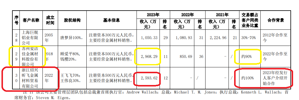 永杰新材盈利大降仍募资超20亿元 还没上市就疑现“融资性贸易”|IPO高募资-第3张图片-领航者区块链资讯站