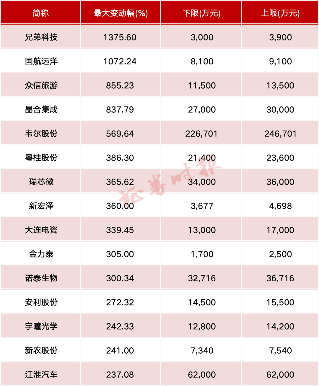 业绩预告出炉！这些个股前三季度业绩增幅超10倍-第1张图片-领航者区块链资讯站