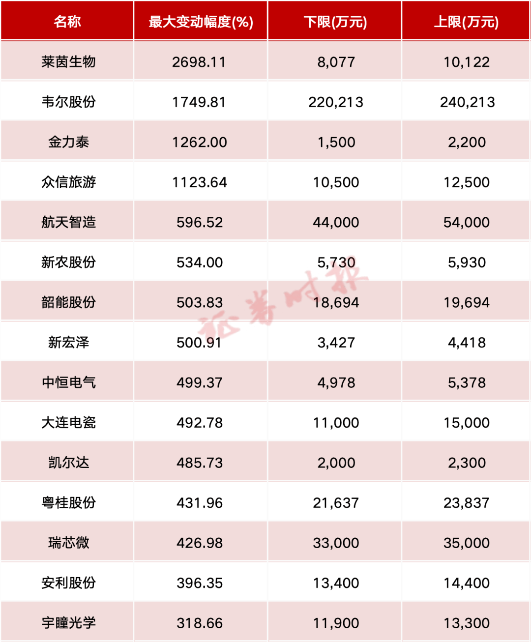 业绩预告出炉！这些个股前三季度业绩增幅超10倍-第2张图片-领航者区块链资讯站