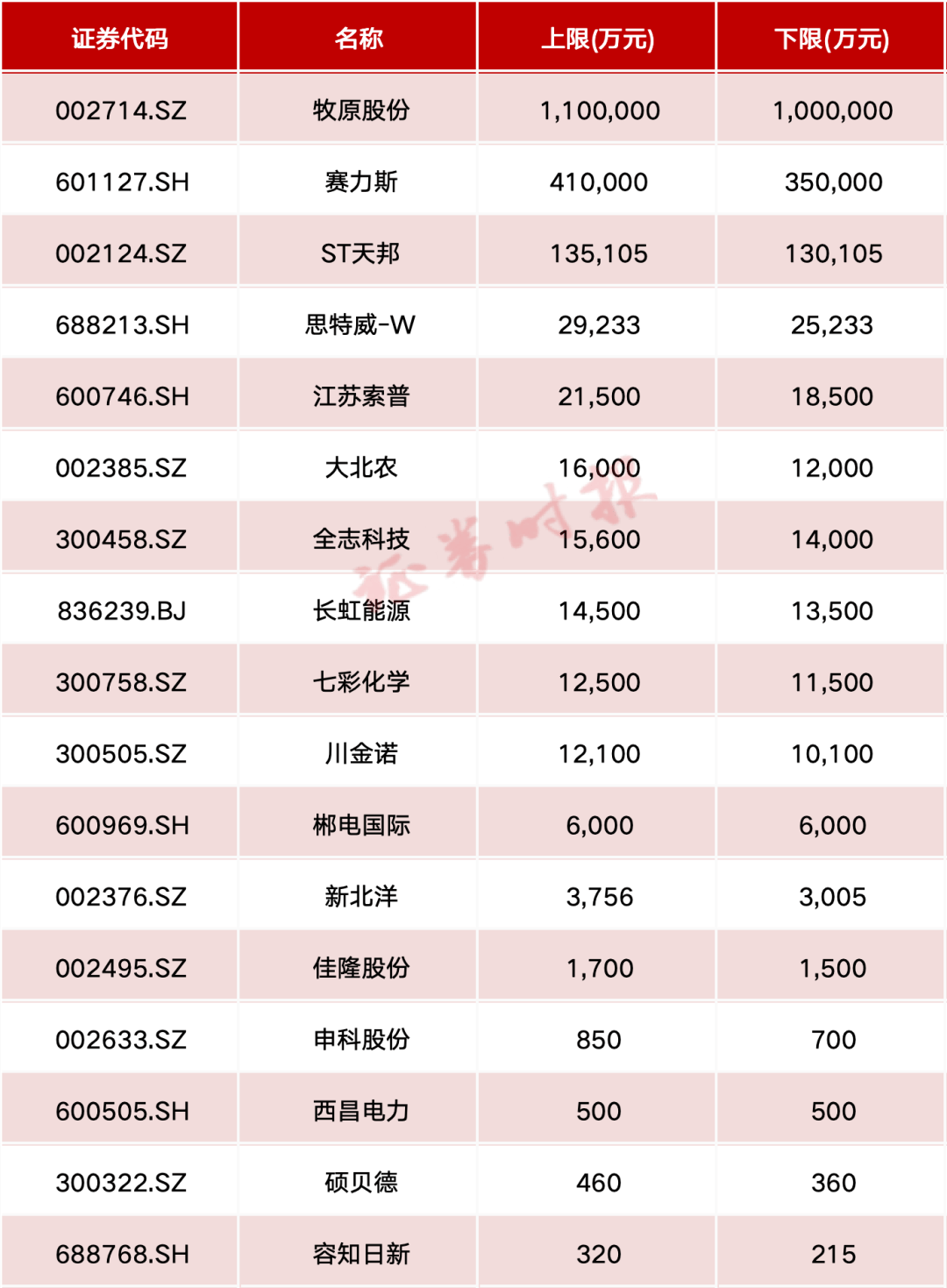 业绩预告出炉！这些个股前三季度业绩增幅超10倍-第3张图片-领航者区块链资讯站