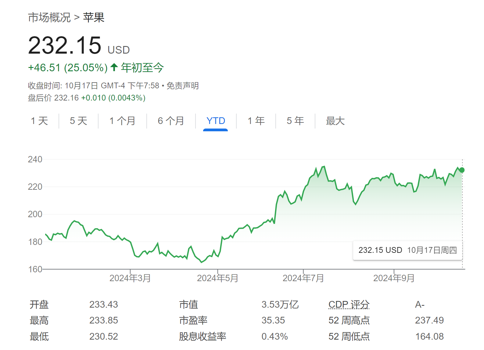 “股神”也失算了？巴菲特狂抛苹果后损失约230亿美元-第1张图片-领航者区块链资讯站