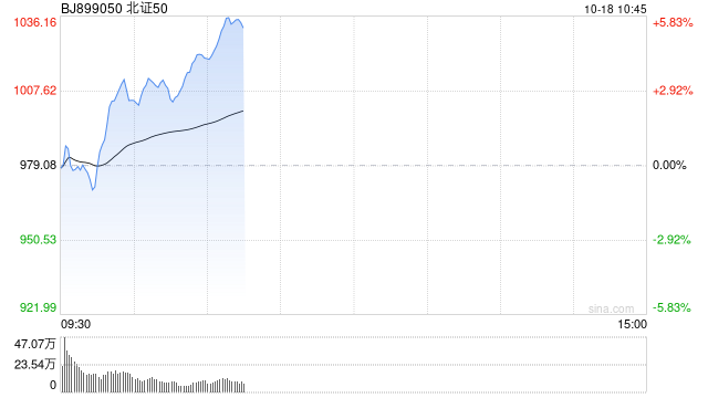 北证50涨超4% 天马新材3连板-第1张图片-领航者区块链资讯站