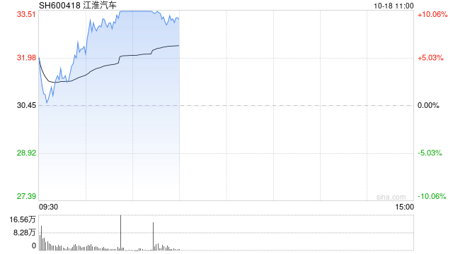 汽车整车板块震荡拉升 江淮汽车逼近涨停再创历史新高-第1张图片-领航者区块链资讯站