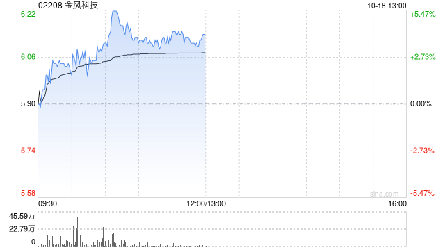 金风科技早盘涨逾4% 与威力传动正式签署全面合作战略协议-第1张图片-领航者区块链资讯站